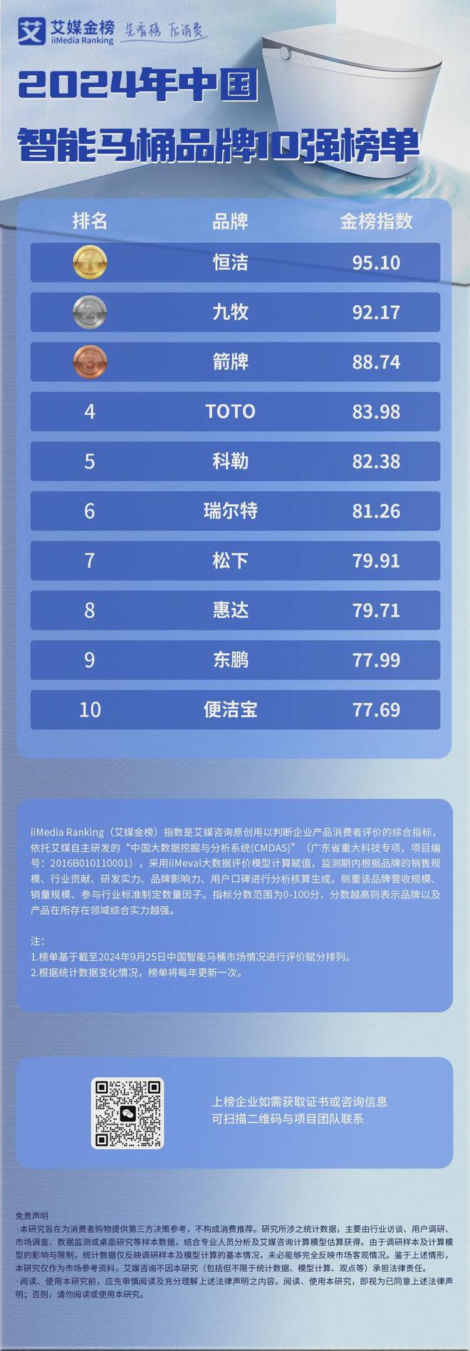 牌10强榜单：恒洁、九牧、箭牌位列前三麻将胡了试玩2024年中国智能马桶品(图2)